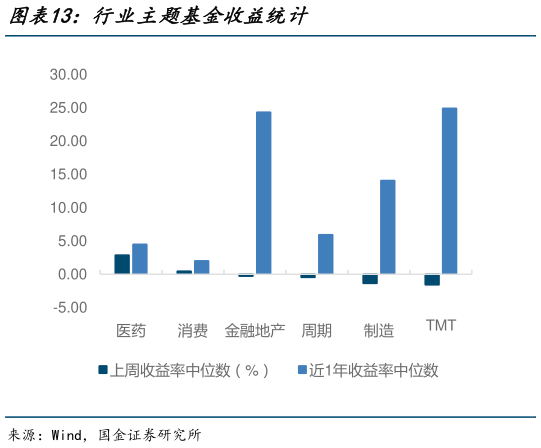 怎样理解行业主题基金收益统计