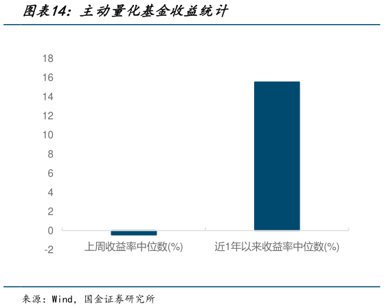 各位网友请教一下主动量化基金收益统计