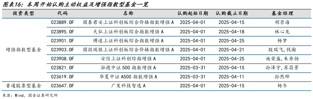 如何看待本周开始认购主动权益及增强指数型基金一览