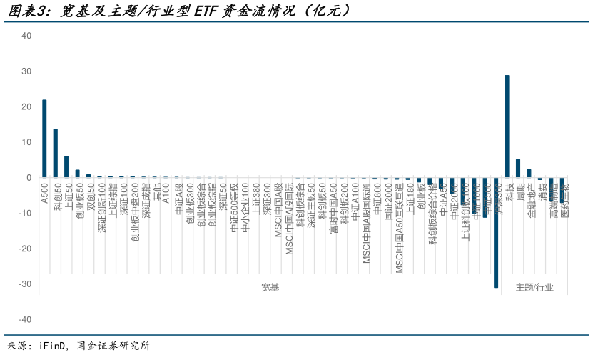 谁知道宽基及主题行业型ETF资金流情况（亿元）
