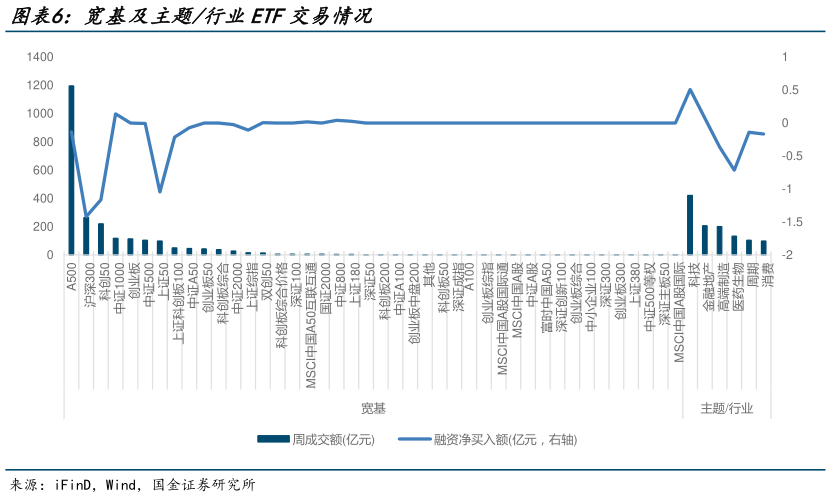 如何了解宽基及主题行业ETF交易情况