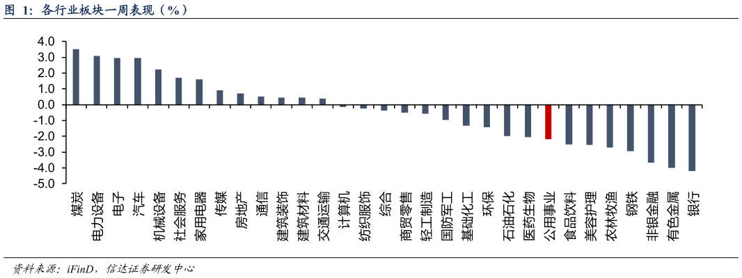 如何解释各行业板块一周表现（%）