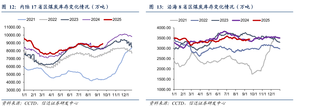 如何了解内陆 17 省区煤炭库存变化情况（万吨）