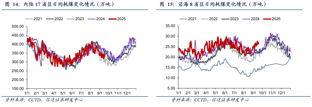 请问一下内陆 17 省区日均耗煤变化情况（万吨）沿海 8 省区日均耗煤变化情况（万吨）
