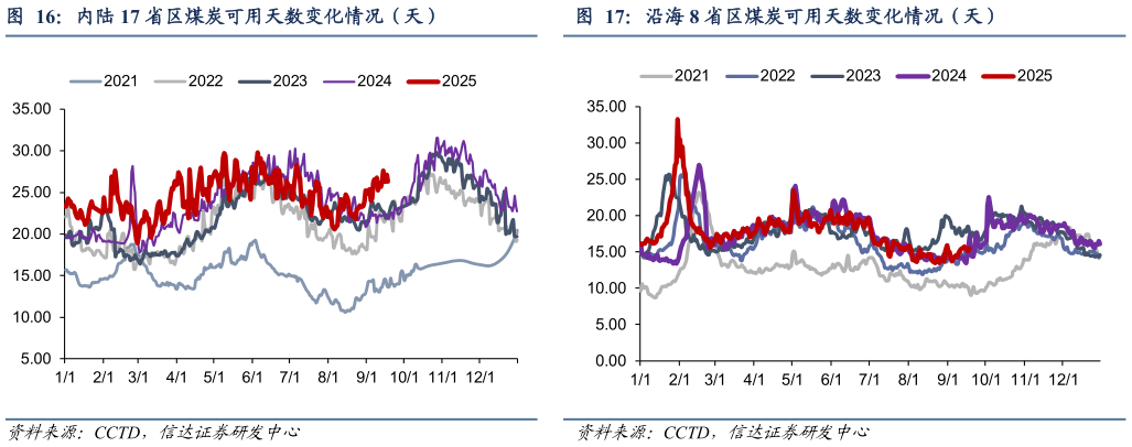 怎样理解内陆 17 省区煤炭可用天数变化情况（天）