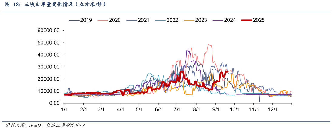 你知道三峡出库量变化情况（立方米秒）