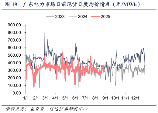 各位网友请教一下广东电力市场日前现货日度均价情况（元MWh）