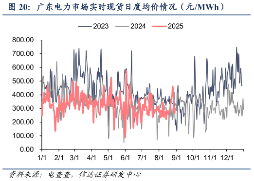 如何了解广东电力市场实时现货日度均价情况（元MWh）