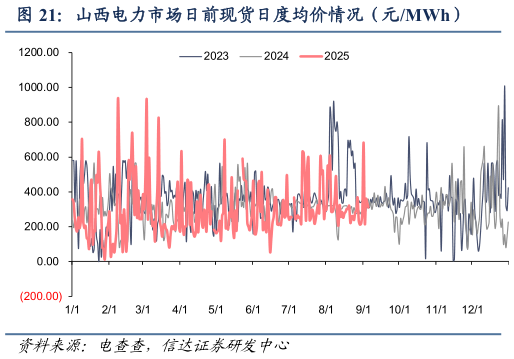 想关注一下山西电力市场日前现货日度均价情况（元MWh）