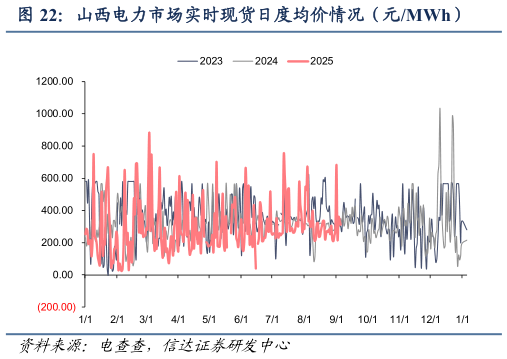我想了解一下山西电力市场实时现货日度均价情况（元MWh）