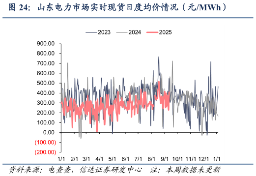 各位网友请教一下山东电力市场实时现货日度均价情况（元MWh）