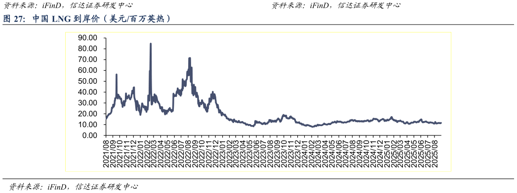 怎样理解中国 LNG 到岸价（美元百万英热）
