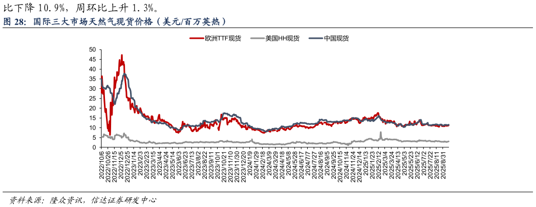 想问下各位网友国际三大市场天然气现货价格（美元百万英热）