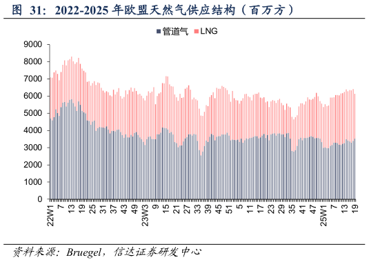 如何看待2022-2025 年欧盟天然气供应结构（百万方）