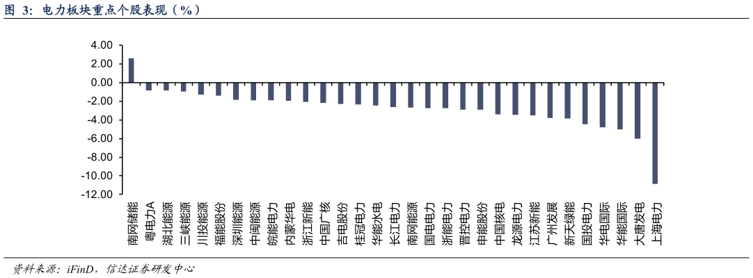 咨询下各位电力板块重点个股表现（%）