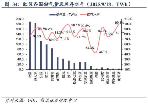 一起讨论下欧盟各国储气量及库存水平（2025918，TWh）