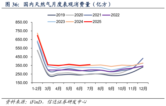 谁能回答国内天然气月度表观消费量（亿方）
