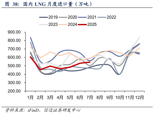 想问下各位网友国内 LNG 月度进口量（万吨）