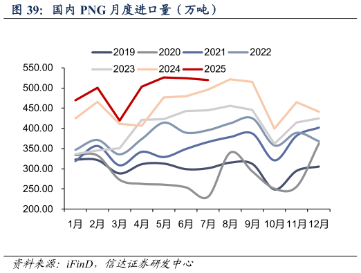 请问一下国内 PNG 月度进口量（万吨）