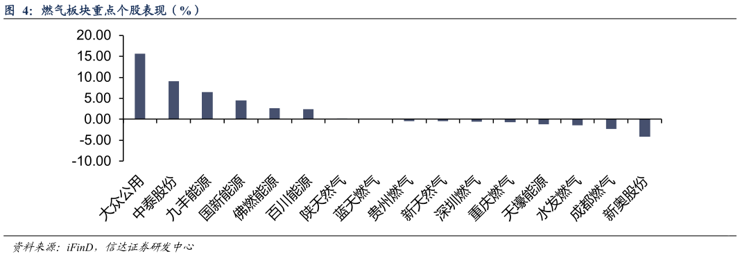 如何解释燃气板块重点个股表现（%）