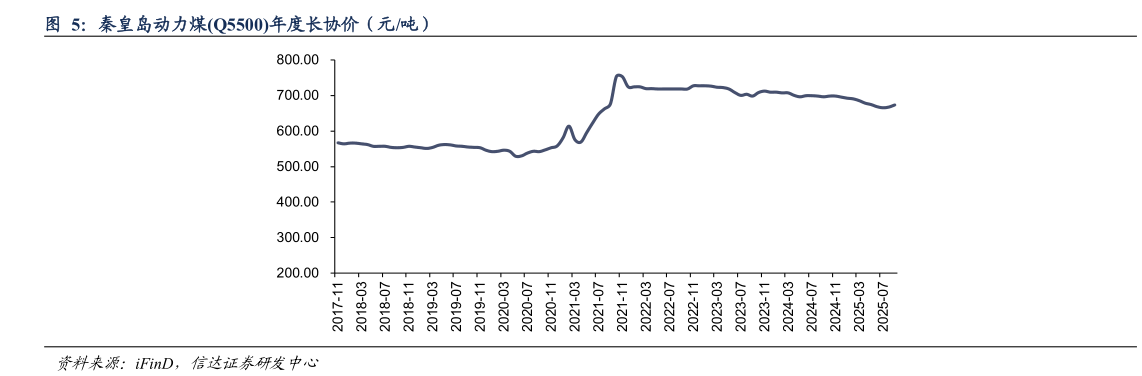 一起讨论下秦皇岛动力煤Q5500年度长协价（元吨）