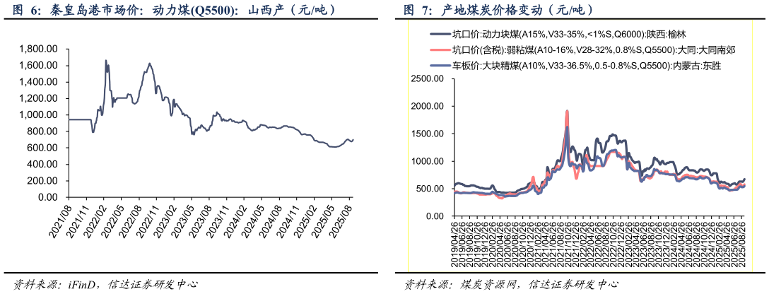 请问一下产地煤炭价格变动（元吨）