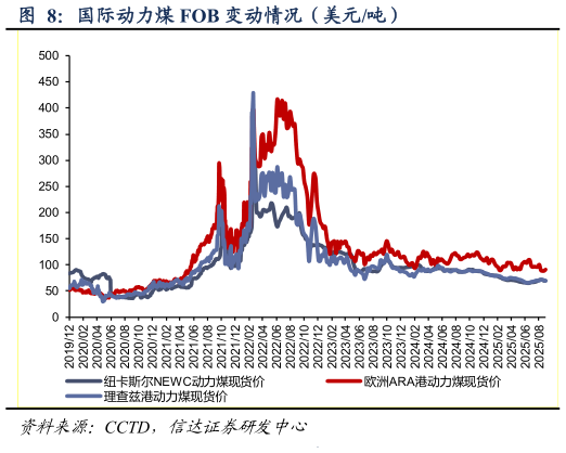 如何了解国际动力煤 FOB 变动情况（美元吨）