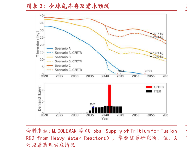 一起讨论下全球氚库存及需求预测