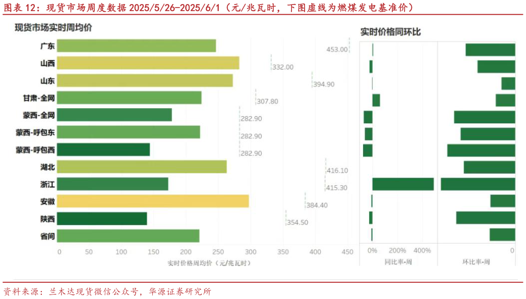 一起讨论下现货市场周度数据 2025526-202561（元兆瓦时，下图虚线为燃煤发电基准价）
