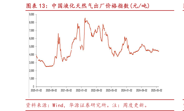 如何了解中国液化天然气出厂价格指数元吨