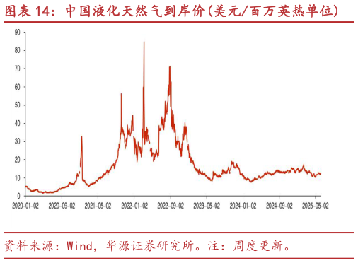咨询大家中国液化天然气到岸价美元百万英热单位