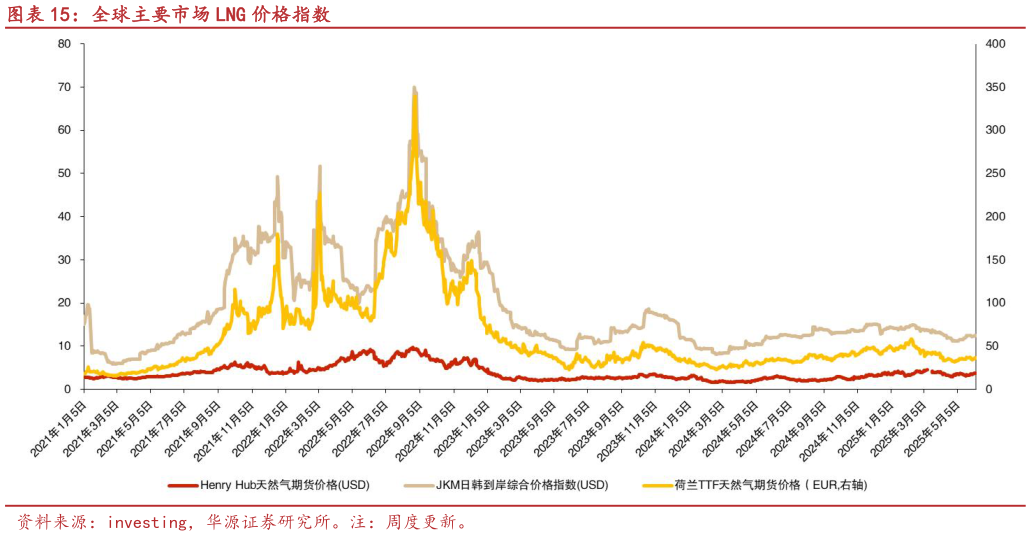如何解释全球主要市场 LNG 价格指数