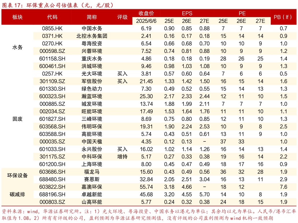 如何解释环保重点公司估值表（元，元股）