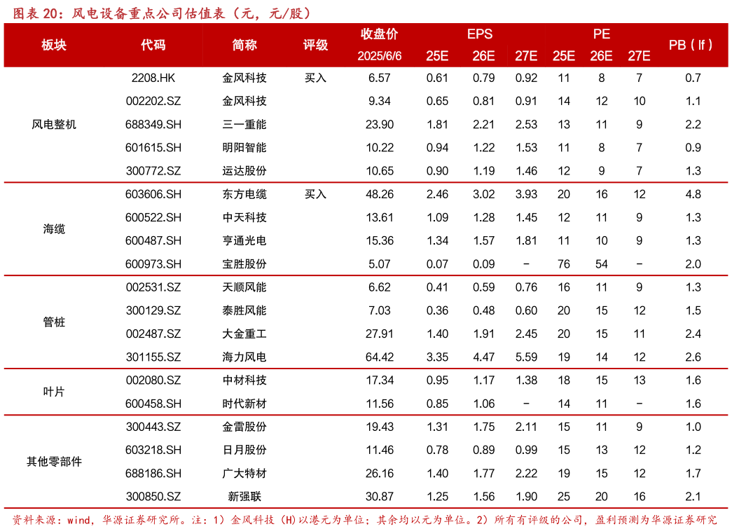 谁能回答风电设备重点公司估值表（元，元股）