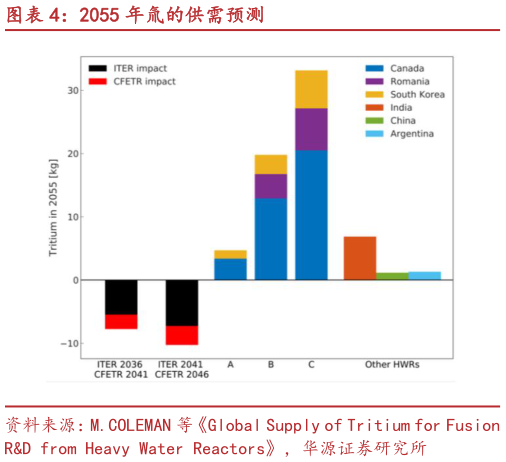 如何解释2055 年氚的供需预测