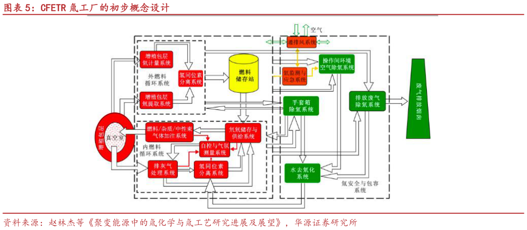 我想了解一下CFETR 氚工厂的初步概念设计