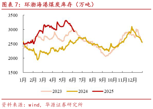 你知道环渤海港煤炭库存（万吨）