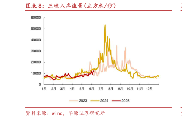 怎样理解三峡入库流量立方米秒）