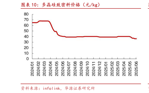 一起讨论下多晶硅致密料价格（元kg）