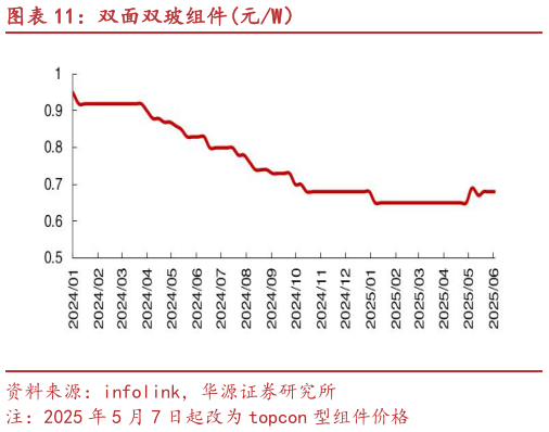 如何看待双面双玻组件元W）