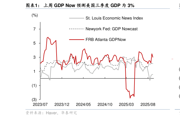 咨询下各位上周 GDP Now 预测美国三季度 GDP 为 3%