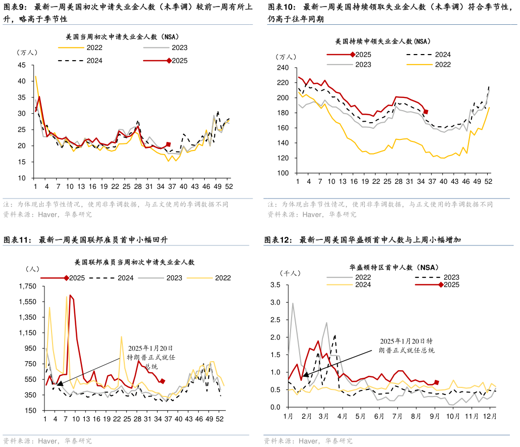 怎样理解最新一周美国持续领取失业金人数（未季调）符合季节性， 最新一周美国华盛顿首申人数与上周小幅增加