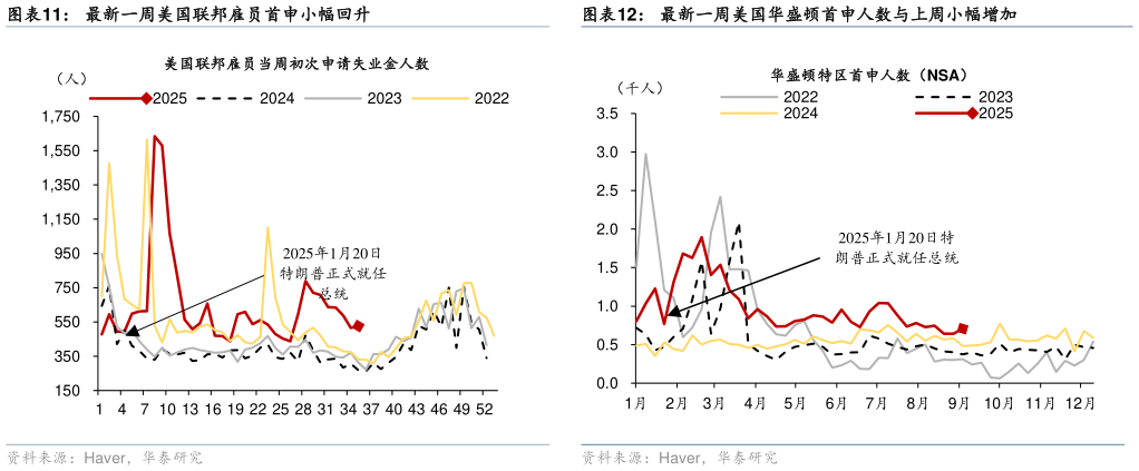 想问下各位网友最新一周美国华盛顿首申人数与上周小幅增加
