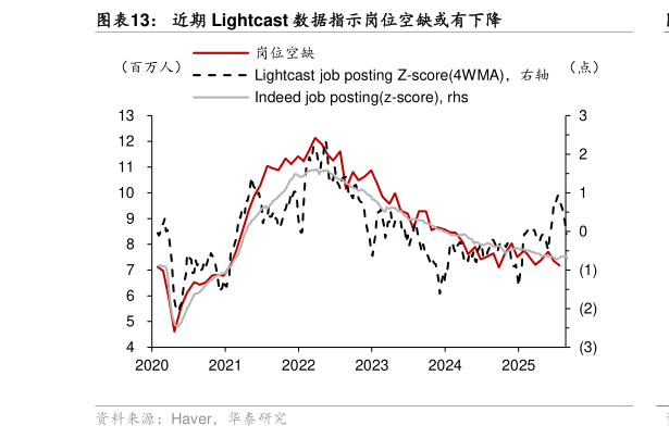 谁知道近期 Lightcast 数据指示岗位空缺或有下降