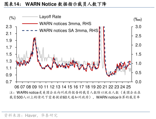 怎样理解WARN Notice 数据指示裁员人数下降