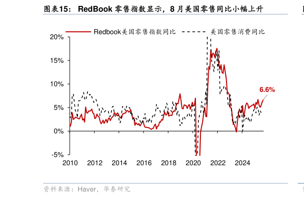 如何了解RedBook 零售指数显示，8 月美国零售同比小幅上升