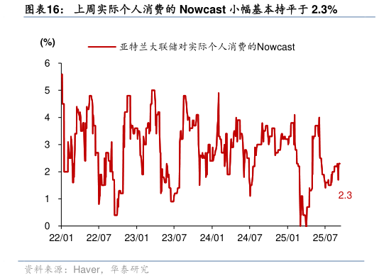 咨询下各位上周实际个人消费的 Nowcast 小幅基本持平于 2.3%