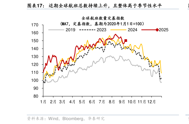 如何了解近期全球航班总数持续上升，且整体高于季节性水平