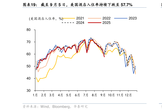 我想了解一下截至 9 月 5 日，美国酒店入住率持续下跌至 57.7%