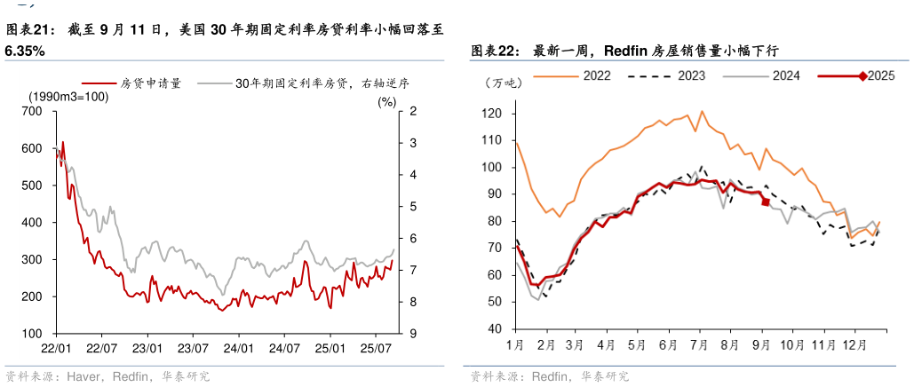 怎样理解截至 9 月 11 日，美国 30 年期固定利率房贷利率小幅回落至 最新一周，Redfin 房屋销售量小幅下行
